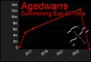 Total Graph of Agedwarrs