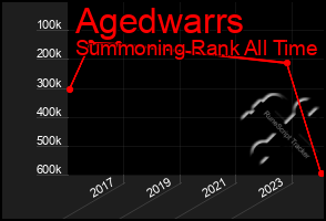 Total Graph of Agedwarrs