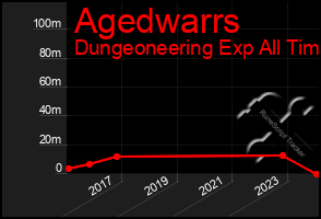 Total Graph of Agedwarrs