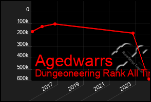 Total Graph of Agedwarrs