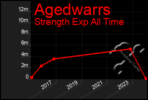 Total Graph of Agedwarrs