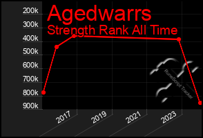 Total Graph of Agedwarrs