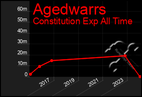 Total Graph of Agedwarrs