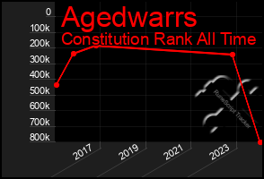 Total Graph of Agedwarrs