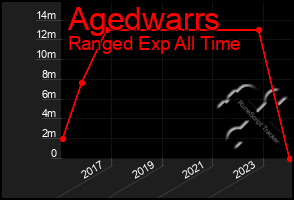 Total Graph of Agedwarrs