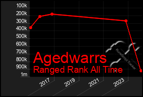 Total Graph of Agedwarrs