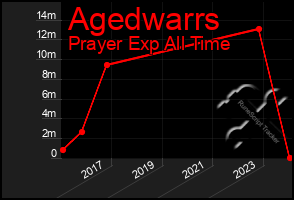 Total Graph of Agedwarrs