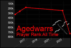 Total Graph of Agedwarrs