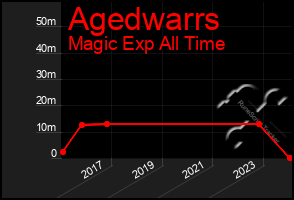 Total Graph of Agedwarrs