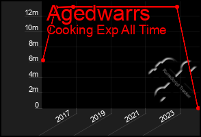 Total Graph of Agedwarrs