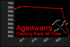 Total Graph of Agedwarrs