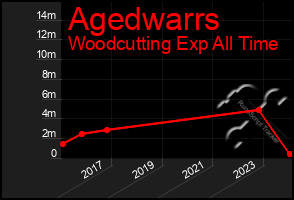 Total Graph of Agedwarrs