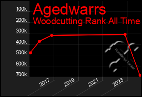 Total Graph of Agedwarrs