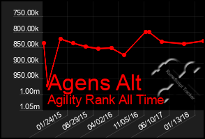 Total Graph of Agens Alt