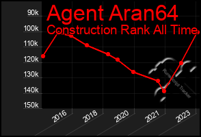 Total Graph of Agent Aran64