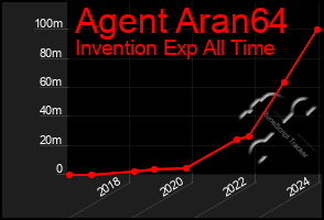 Total Graph of Agent Aran64