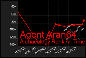 Total Graph of Agent Aran64