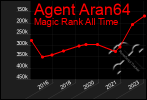 Total Graph of Agent Aran64