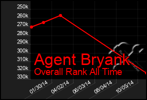 Total Graph of Agent Bryank