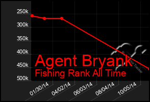 Total Graph of Agent Bryank