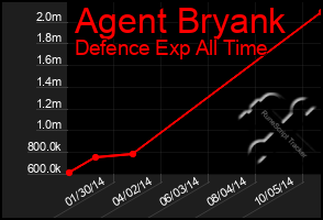 Total Graph of Agent Bryank