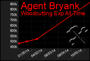 Total Graph of Agent Bryank