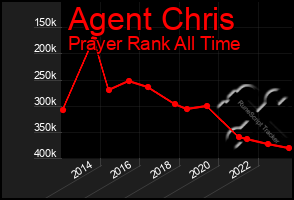 Total Graph of Agent Chris