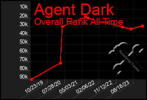 Total Graph of Agent Dark