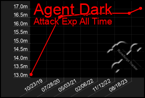 Total Graph of Agent Dark