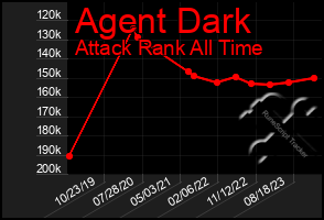 Total Graph of Agent Dark