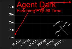 Total Graph of Agent Dark