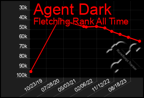 Total Graph of Agent Dark