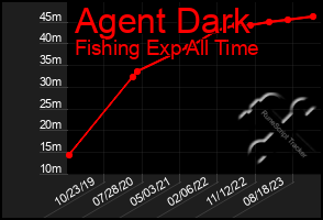 Total Graph of Agent Dark