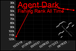 Total Graph of Agent Dark