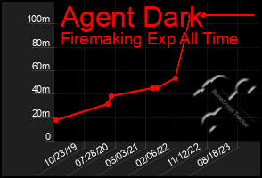 Total Graph of Agent Dark