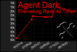 Total Graph of Agent Dark