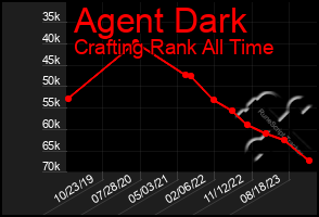 Total Graph of Agent Dark