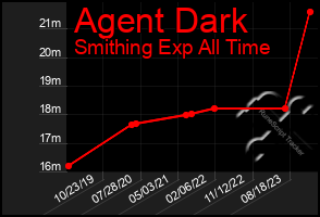 Total Graph of Agent Dark