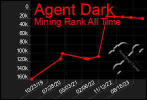 Total Graph of Agent Dark