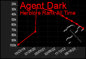 Total Graph of Agent Dark