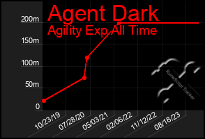 Total Graph of Agent Dark