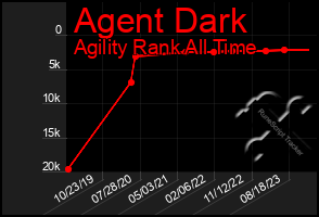 Total Graph of Agent Dark