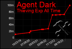 Total Graph of Agent Dark