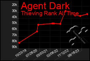 Total Graph of Agent Dark