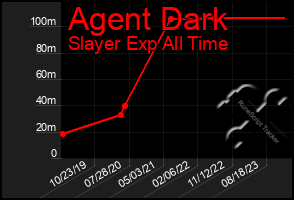 Total Graph of Agent Dark