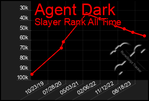 Total Graph of Agent Dark