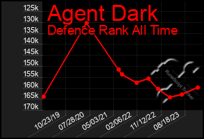 Total Graph of Agent Dark