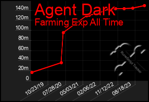 Total Graph of Agent Dark