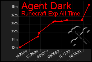 Total Graph of Agent Dark