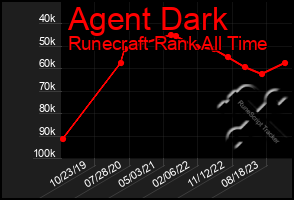 Total Graph of Agent Dark